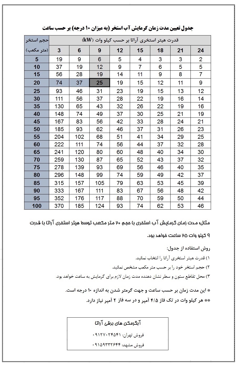 جدول تغییرات دما بر حسب حجم استخر و قدرت هیتر