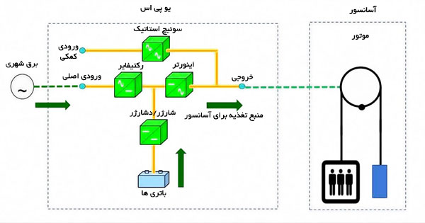 سیم کشی یو پی اس چگونه انجام می‌شود؟