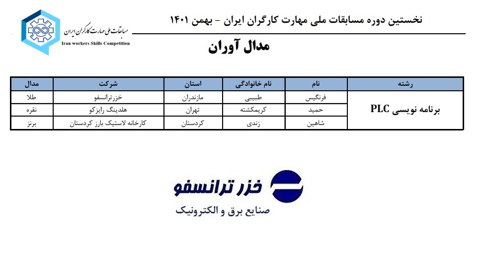 مقام نخست شرکت خزرترانسفو در رشته برنامه نویسی PLC نخستین دوره مسابقات ملی مهارت کارگران ایران 